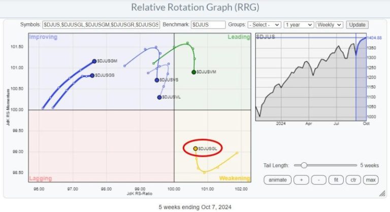 It’s Large-Cap Growth Stocks (Mag 7) Once Again