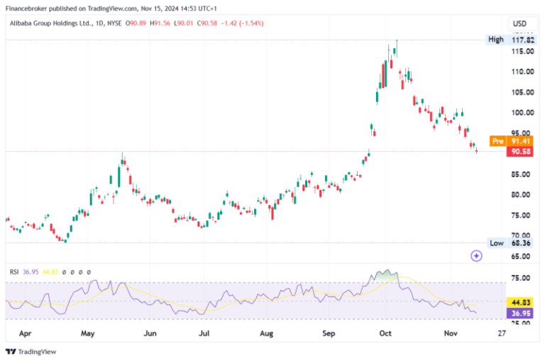 Alibaba Stock Rises 5% in Premarket