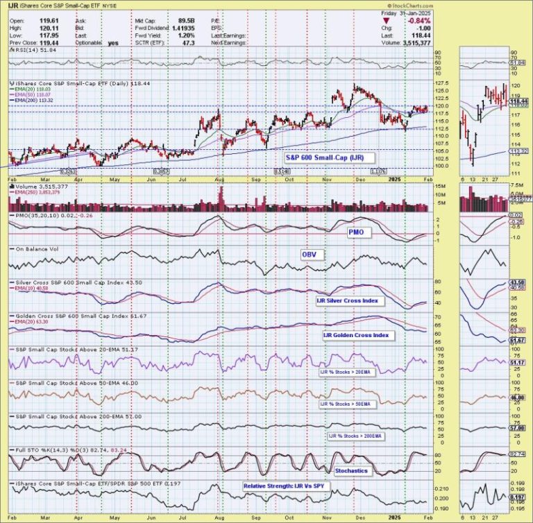 SP600 (IJR) Silver Cross BUY Signal May Arrive Too Late